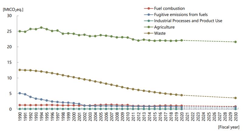 Estimated Methane Emissions by Sector, 1990-2030